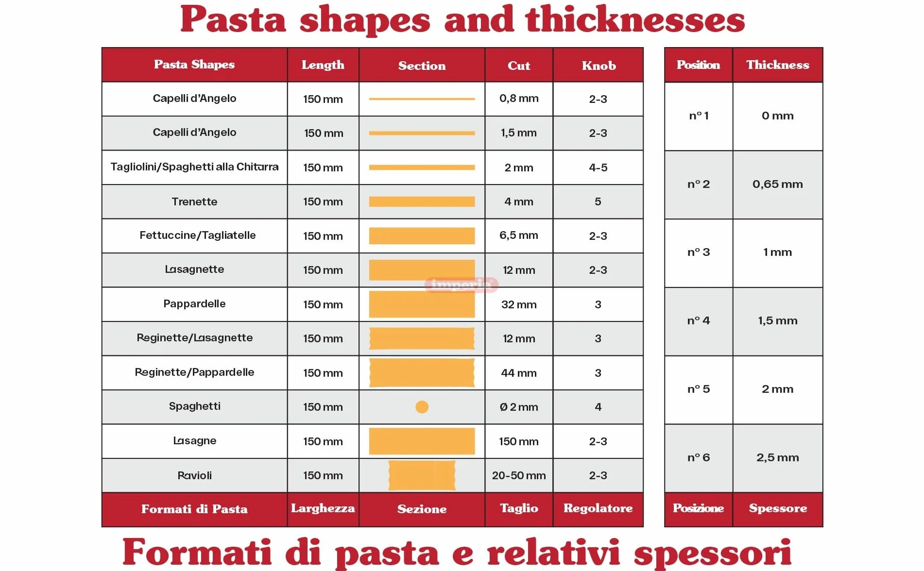 mperia IPASTA Línea Imperia. Máquina para pasta 100% fabricada en Italia. Máquina para pasta fresca de acero. Laminadora manual con manivela para lasaña, tagliolini y fettuccine. Cromada.