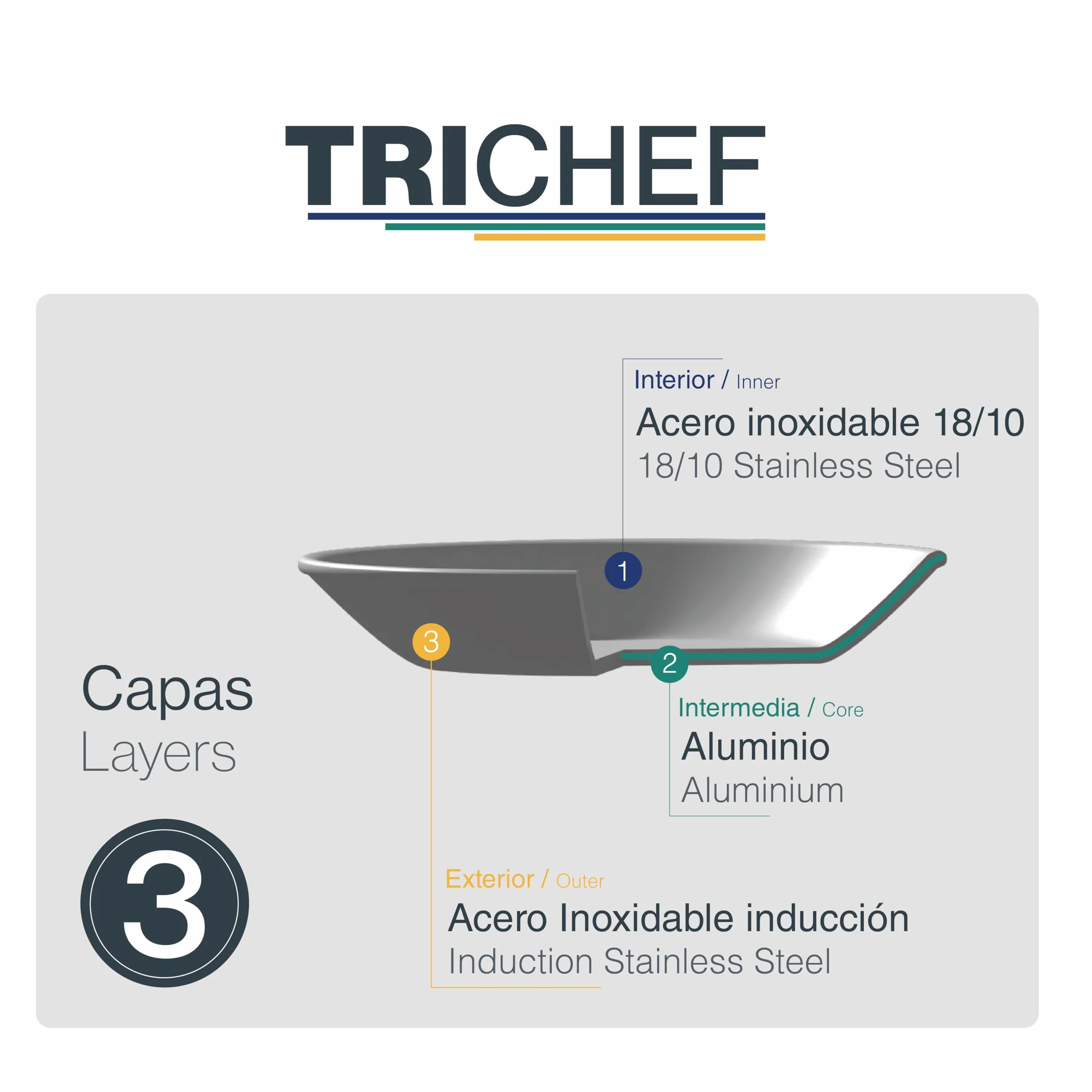 Lacor - 60868 - Cazo Trichef, 2,5 L, 18 cm, Tricapa de Acero Inoxidable 18/10 y Aluminio 1060, Mango de Acero Fundido, Apto para Inducción, Horno y Lavavajillas