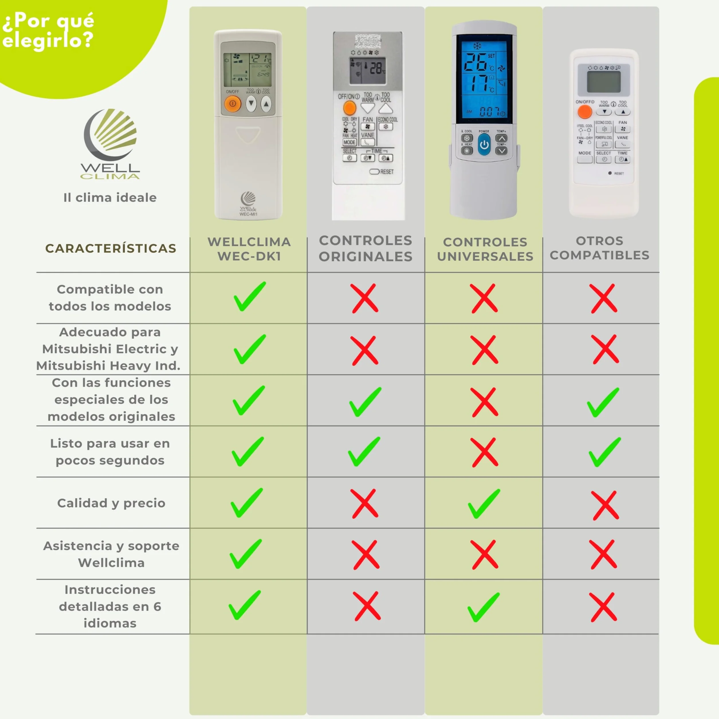 Wellclima Control Remoto Universal WEC-MI1 para Aire Acondicionado Mitsubishi